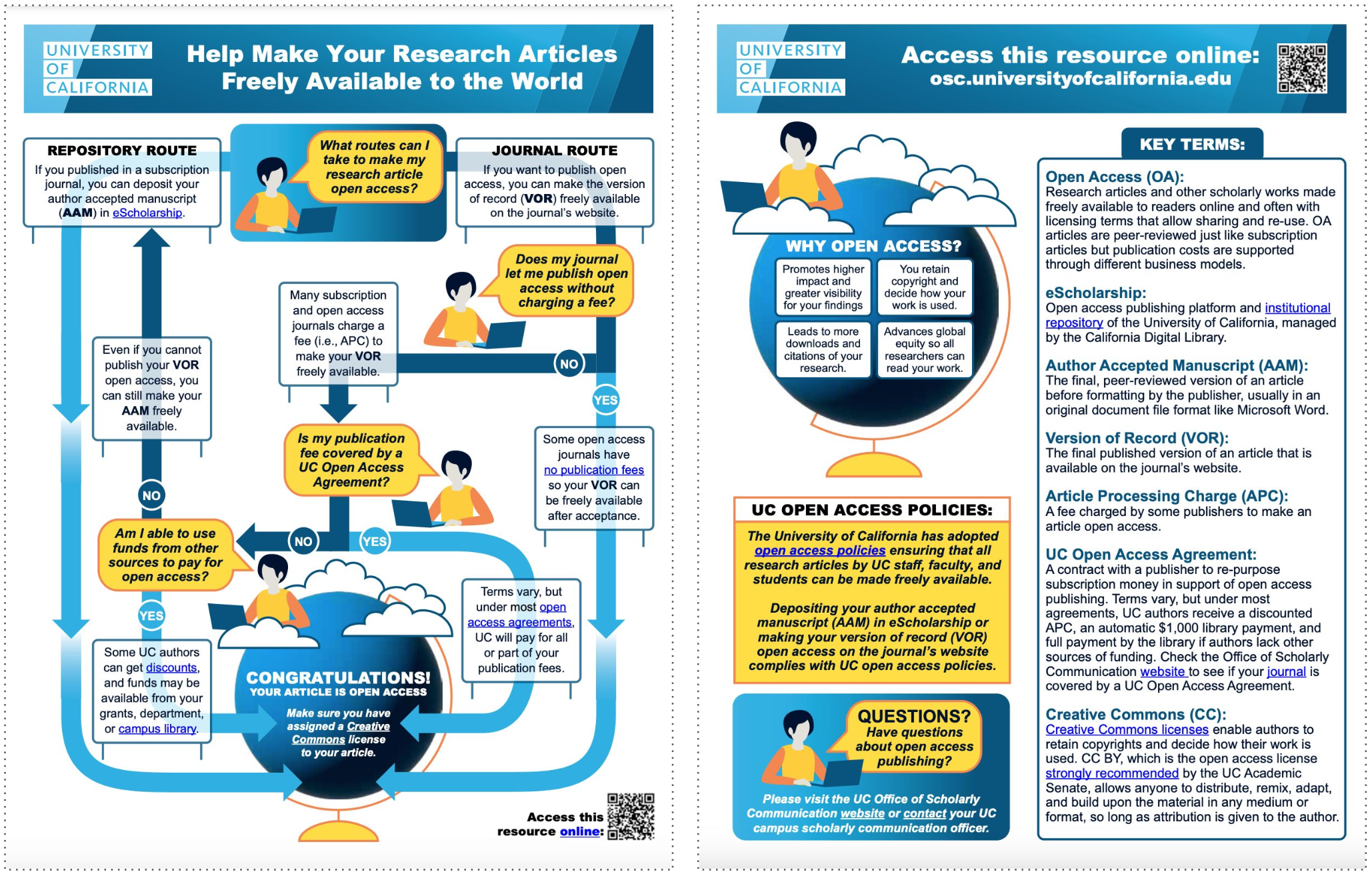 A two-page informational graphic from the University of California, titled “Help Make Your Research Articles Freely Available to the World.” The left side includes a flowchart with questions about publishing routes, funding options, and UC open access agreements. The right side explains the benefits of open access, key terms, UC open access policies, and resources for questions.